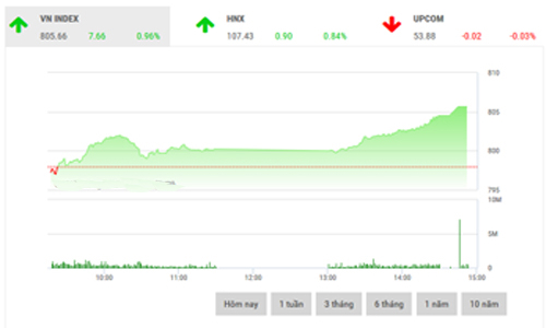 Nhận định chứng khoán ngày 5/10: “Rung lắc quanh ngưỡng 805”