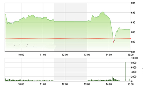 Nhận định chứng khoán ngày 30/9: “Sẽ điều chỉnh phiên cuối tuần”
