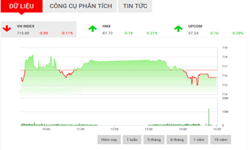 Nhận định chứng khoán ngày 10/3: “Khó tăng lên ngưỡng 720”