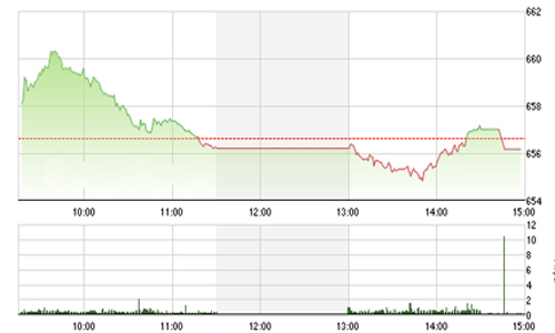 Nhận định chứng khoán ngày 16/9: “Sẽ có biến động mạnh”
