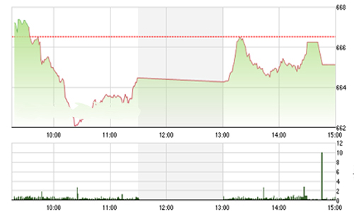 Nhận định chứng khoán tuần 5-9/12: “Đối mặt với mốc 650”