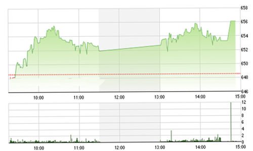 Nhận định chứng khoán ngày 28/7: “Quay lại xu hướng tăng giá”