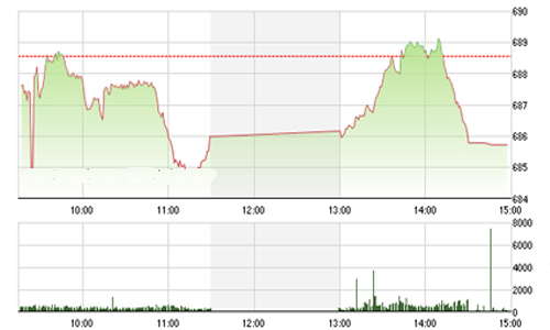 Nhận định chứng khoán tuần 3-7/10: “Có thể tăng trở lại”