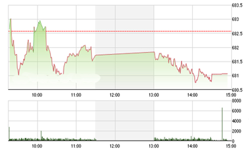 Nhận định chứng khoán ngày 11/1: “Có thể kiểm tra lại ngưỡng 680”