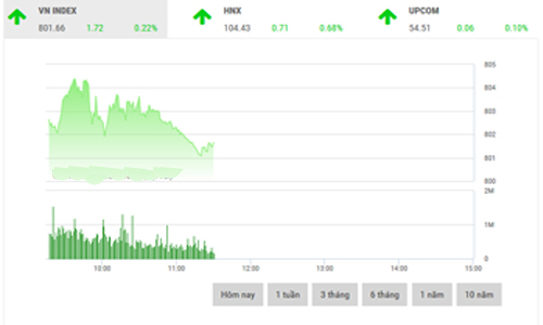 Nhận định chứng khoán ngày 14/9: “Hướng đến đỉnh cũ 805”