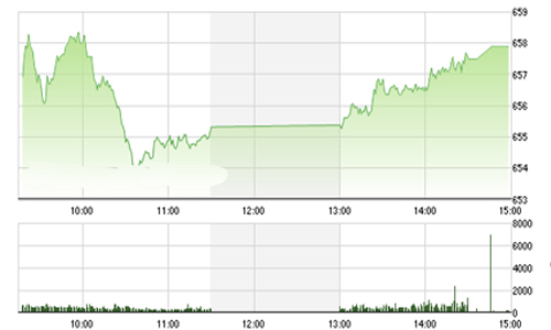 Nhận định chứng khoán ngày 20/9: “Xu hướng chưa rõ ràng”