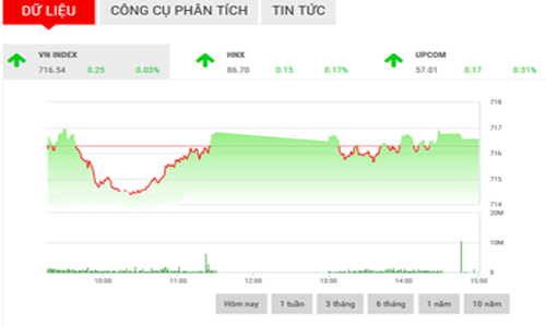 Nhận định chứng khoán ngày 8/3: “Khó bứt phá”