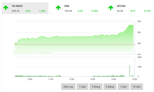 Nhận định chứng khoán ngày 18/10: “Hướng đến ngưỡng tâm lý 830”