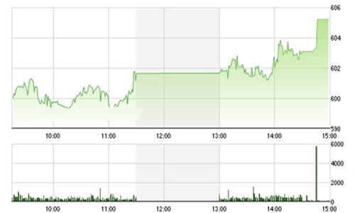Nhận định chứng khoán ngày 30/10: “Sẽ hướng về vùng 610-615”