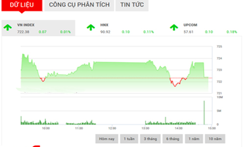 Nhận định chứng khoán ngày 4/4: “Chinh phục ngưỡng cản 725”