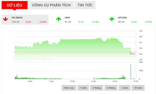 Nhận định chứng khoán ngày 17/5: “Áp lực bán vẫn diễn ra”