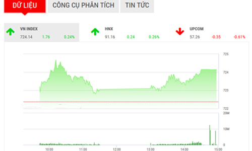 Nhận định chứng khoán ngày 5/4: “Tiếp tục đà tăng”