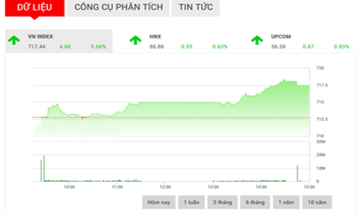 Nhận định chứng khoán ngày 28/2: “Quay lại xu hướng tăng giá”