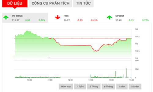 Nhận định chứng khoán ngày 24/2: “Chưa có đà bứt phá rõ ràng”