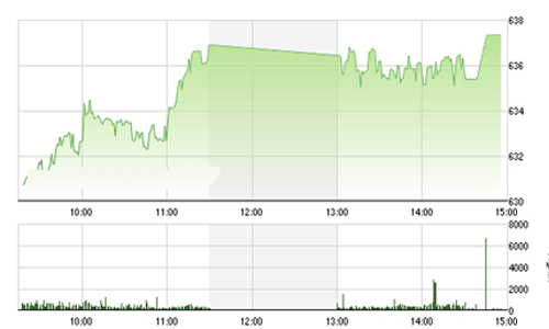 Nhận định chứng khoán ngày 10/8: “Phục hồi sẽ kéo dài”