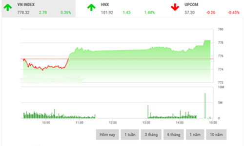 Nhận định chứng khoán ngày 6/7: “Tăng giảm đan xen dưới 780 điểm”