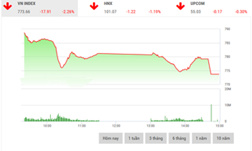 Nhận định chứng khoán ngày 10/8: “Đà giảm có thể chưa dứt”