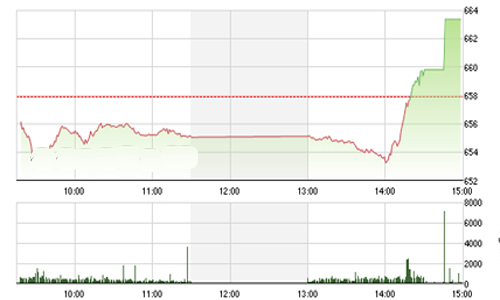 Nhận định chứng khoán ngày 21/9: “Hướng đến mốc 670”