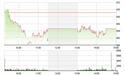 Nhận định chứng khoán ngày 6/9: “Sẽ kiểm tra lại ngưỡng 660”