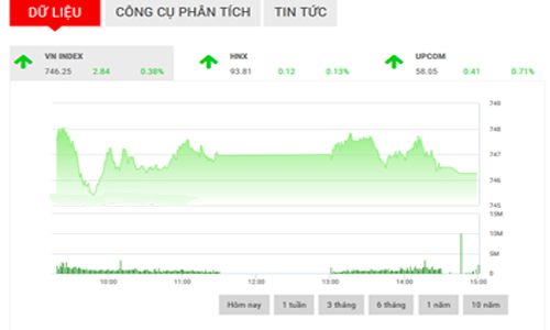 Nhận định chứng khoán ngày 30/5: “Cần sự bứt phá khỏi mốc 748”