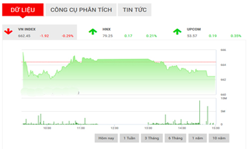 Nhận định chứng khoán ngày 27/12: “Mốc 660 vẫn là thử thách”