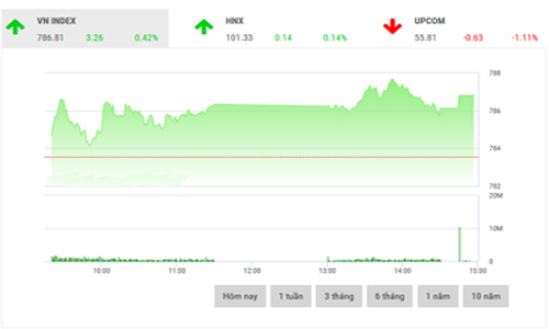 Nhận định chứng khoán ngày 2/8: “Hướng tới vùng 790”