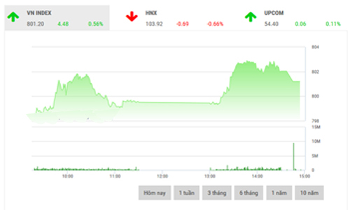 Nhận định chứng khoán tuần 11-15/9: “Sẽ có điều chỉnh”