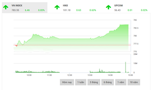 Nhận định chứng khoán ngày 1/8: Tiếp tục tìm kiếm “đỉnh cao mới”