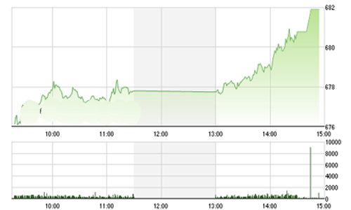 Nhận định chứng khoán ngày 23/11: “Duy trì đà tăng lên vùng 685-690”
