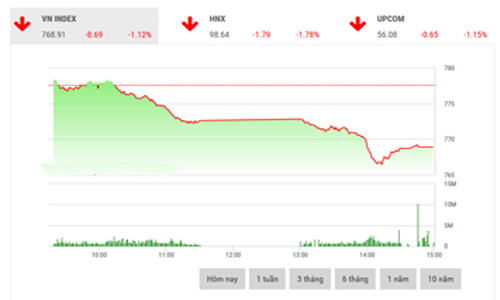 Nhận định chứng khoán ngày 18/7: “Vận động quanh ngưỡng 765-770”