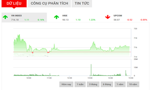 Nhận định chứng khoán ngày 22/3: “Tiếp tục có phiên tăng”