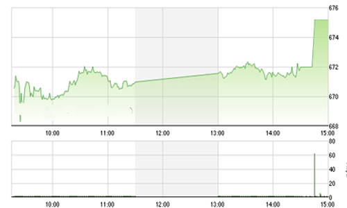 Nhận định chứng khoán tuần 19-23/12: “Quay lại đỉnh cũ 680-690”