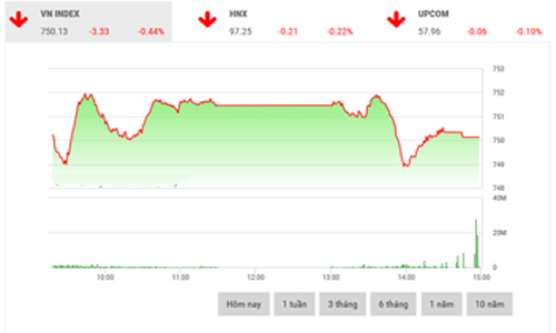 Nhận định chứng khoán ngày 9/6: “Giảm về mục tiêu 746 điểm”