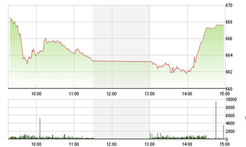 Nhận định chứng khoán ngày 4/11: “Sẽ tiếp cận mốc 640-650 điểm”