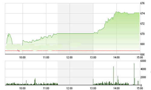 Nhận định chứng khoán ngày 8/10: “Nhịp phục hồi có thể kéo dài”