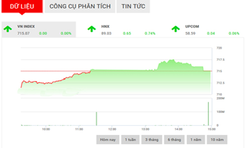 Nhận định chứng khoán ngày 21/3: “Áp lực bán sẽ quay lại”