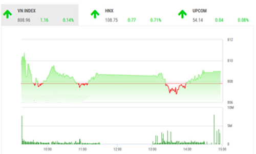 Nhận định chứng khoán ngày 10/10: “Thử thách ngưỡng 810”