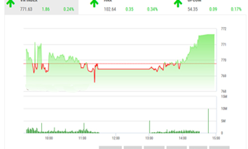 Nhận định chứng khoán tuần 28/8-1/9: “Đà tăng mới có thể được hình thành”