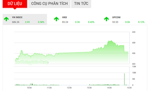 Nhận định chứng khoán tuần 23-27/1: “Có thể tăng nhẹ”