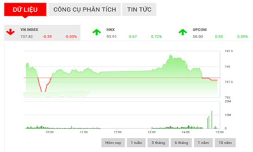 Nhận định chứng khoán ngày 1/6: “VN-Index hướng về ngưỡng 732”