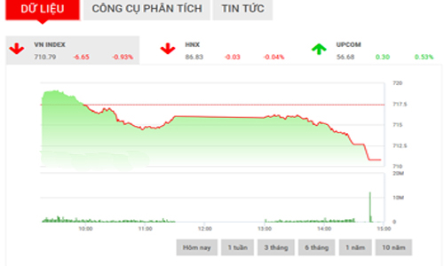 Nhận định chứng khoán ngày 1/3: “Nhiều khả năng phục hồi”