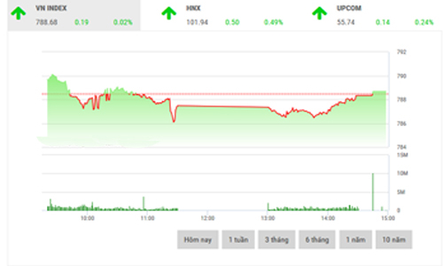 Nhận định chứng khoán tuần 7-11/8: “Áp lực chốt lời có thể mạnh hơn”