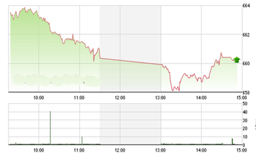 Nhận định chứng khoán ngày 6/12: “Chưa thoát xu hướng điều chỉnh”