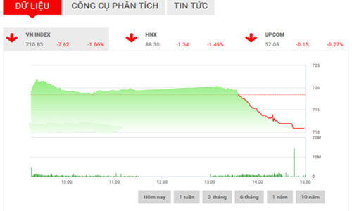 Nhận định chứng khoán ngày 18/4: “Đà giảm sẽ tiếp diễn”