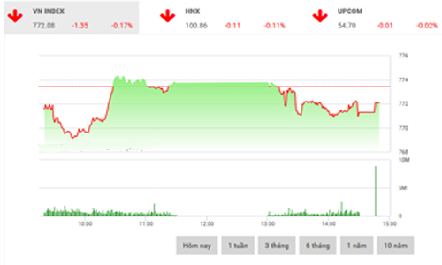 Nhận định chứng khoán tuần 14-18/8: “Thử thách lại ngưỡng 770”