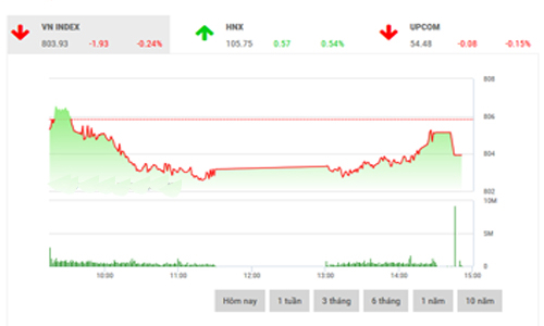 Nhận định chứng khoán ngày 22/9: “Đà giảm có thể chững lại”
