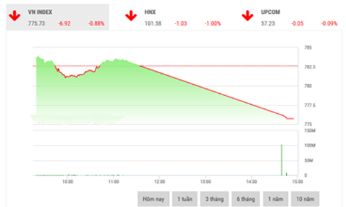 Nhận định chứng khoán tuần 10-14/7: “Cơ hội cho nhà đầu tư chốt lãi”