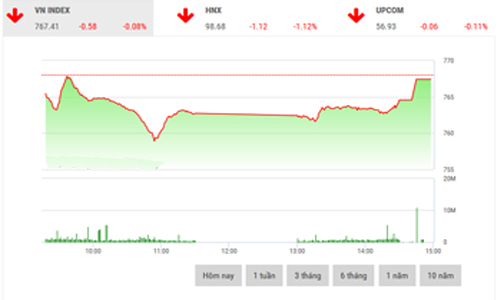Nhận định chứng khoán ngày 22/6: “Sẽ thử thách tại đỉnh cũ 768”