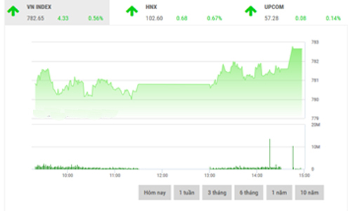 Nhận định chứng khoán ngày 7/7: “Hướng tới ngưỡng 790”