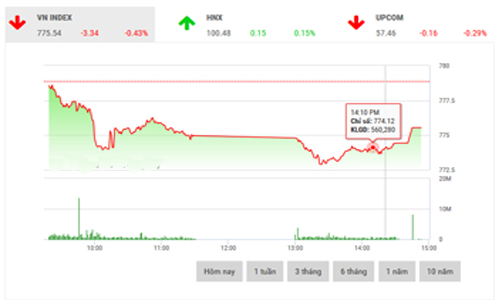 Nhận định chứng khoán ngày 5/7: “Tích lũy trong vùng 775-780”